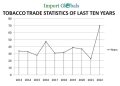 Global Demand Fuels 62% Tobacco Export Surge