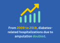 Diabetes Causes 60% of Limb Amputations in Nigeria, Experts Say
